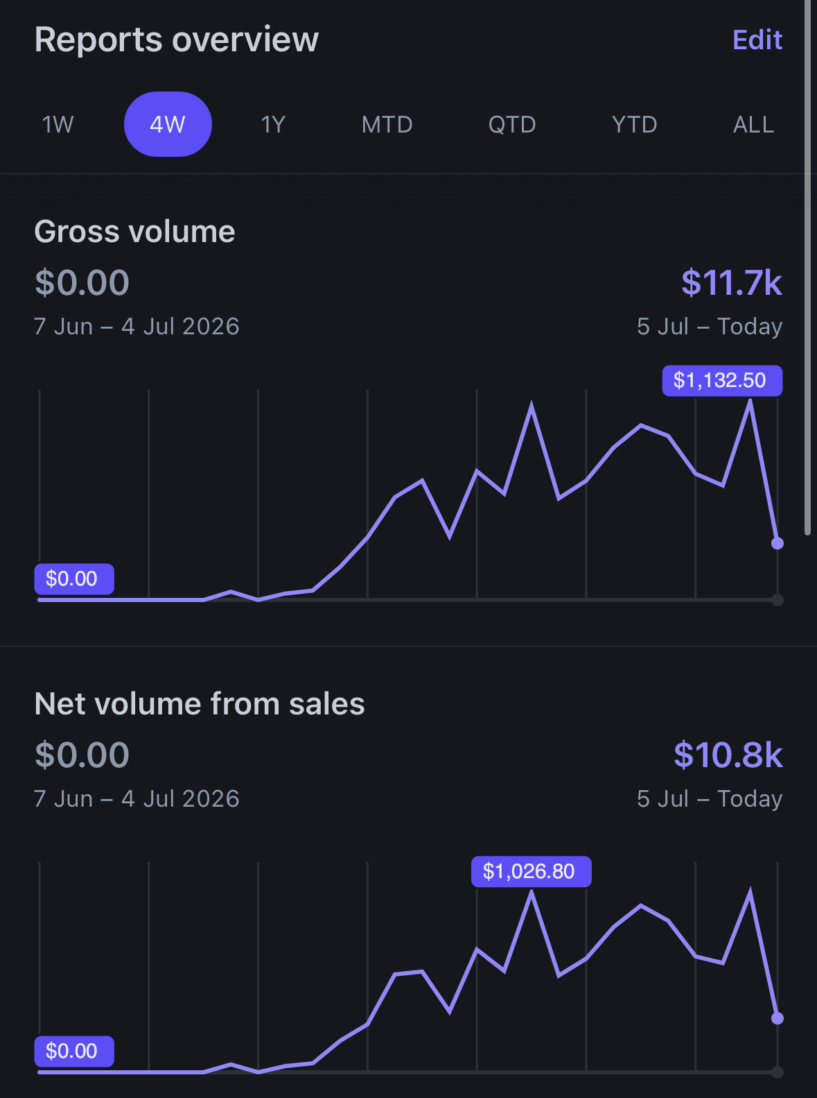 Stripe gross and net volume