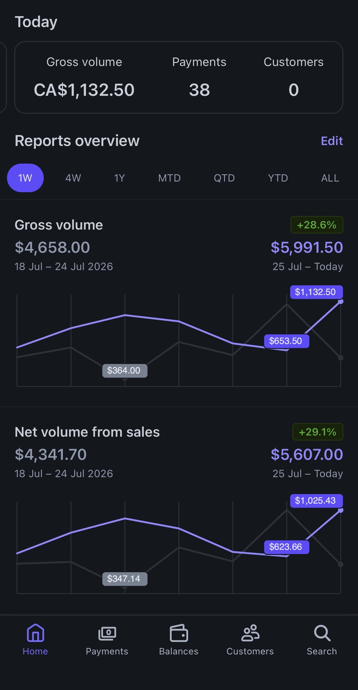 Stripe daily volume